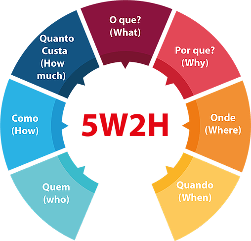 5W2H - Assessor de Investimentos XP